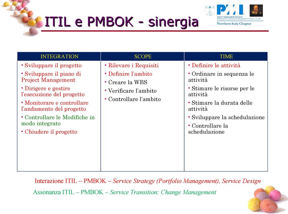 ambito Controllare l ambito Definire le attività Ordinare in sequenza le attività Stimare le risorse per le attività Stimare la durata delle attività Sviluppare la