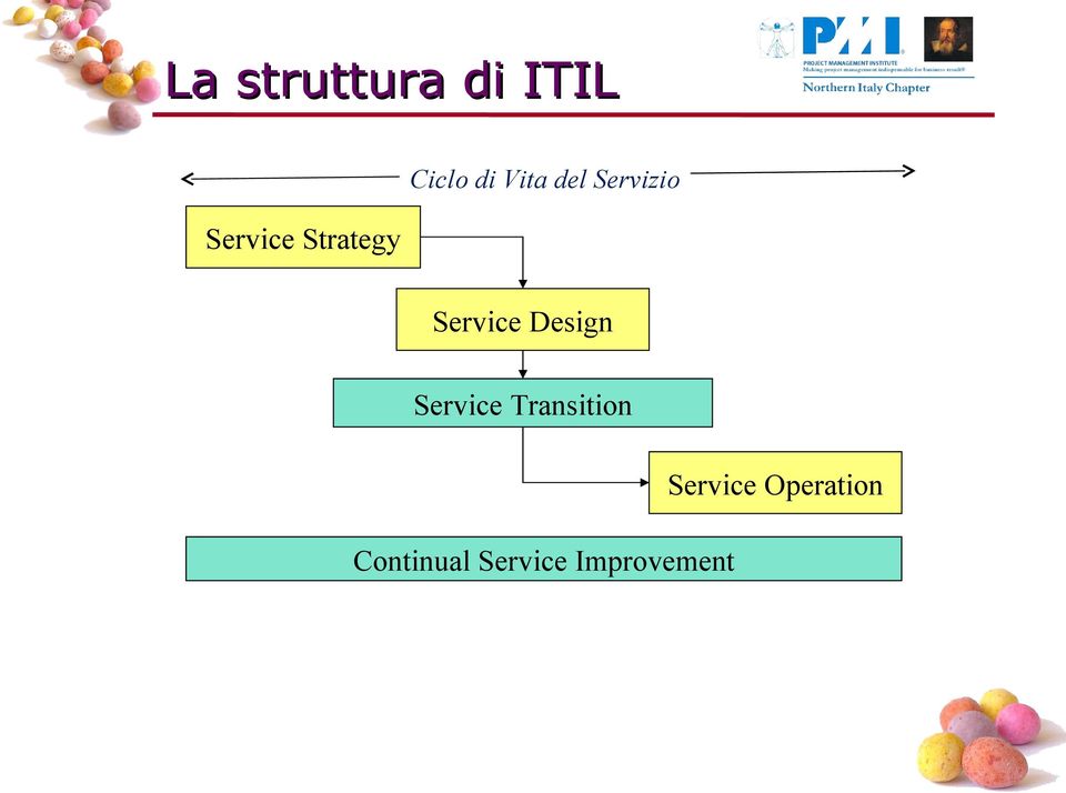 Service Design Service Transition