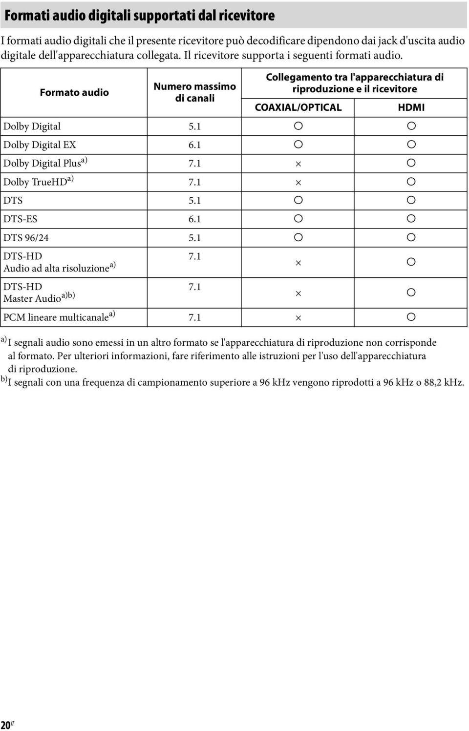 1 a a Dolby Digital EX 6.1 a a Dolby Digital Plus a) 7.1 a Dolby TrueHD a) 7.1 a DTS 5.1 a a DTS-ES 6.1 a a DTS 96/24 5.1 a a DTS-HD 7.1 Audio ad alta risoluzione a) a DTS-HD 7.