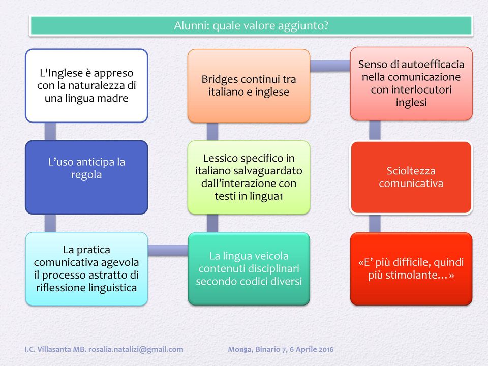 interlocutori inglesi L uso anticipa la regola Lessico specifico in italiano salvaguardato dall interazione con testi in lingua1 Scioltezza