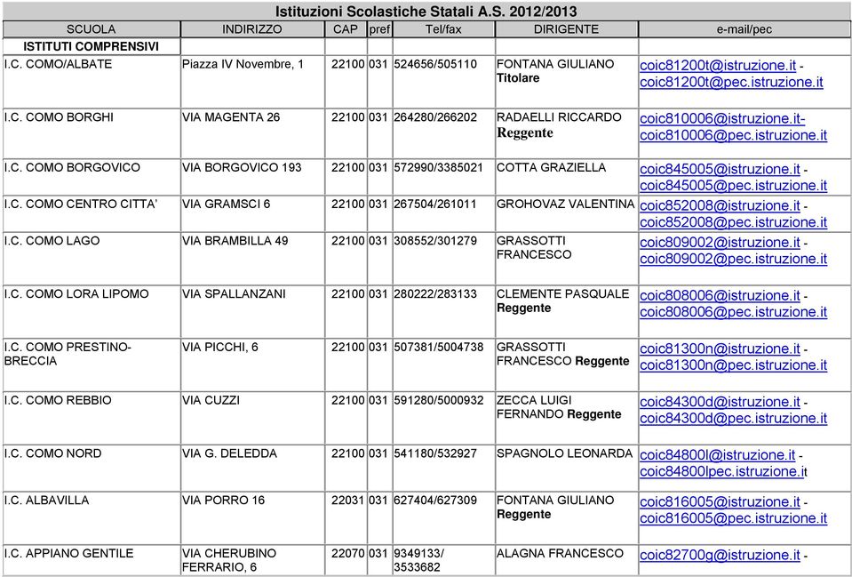 it - coic852008@pec.istruzione.it I.C. COMO LAGO VIA BRAMBILLA 9 22100 031 308552/301279 GRASSOTTI FRANCESCO coic809002@istruzione.it - coic809002@pec.istruzione.it I.C. COMO LORA LIPOMO VIA SPALLANZANI 22100 031 280222/283133 CLEMENTE PASQUALE coic808006@istruzione.