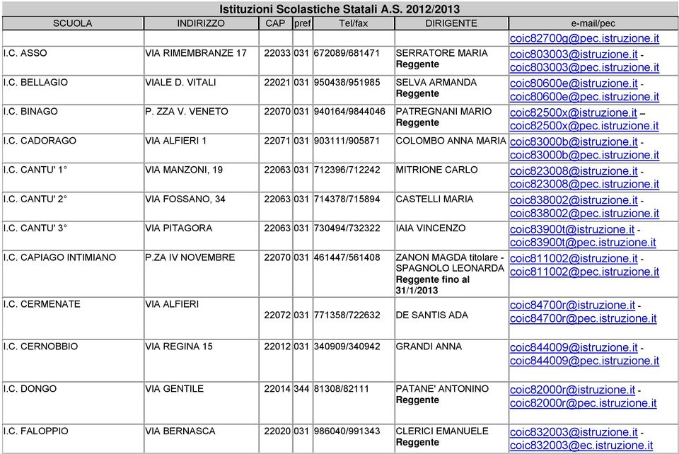 istruzione.it I.C. CADORAGO VIA ALFIERI 1 22071 031 903111/905871 COLOMBO ANNA MARIA coic83000b@istruzione.it - coic83000b@pec.istruzione.it I.C. CANTU' 1 VIA MANZONI, 19 22063 031 712396/71222 MITRIONE CARLO coic823008@istruzione.