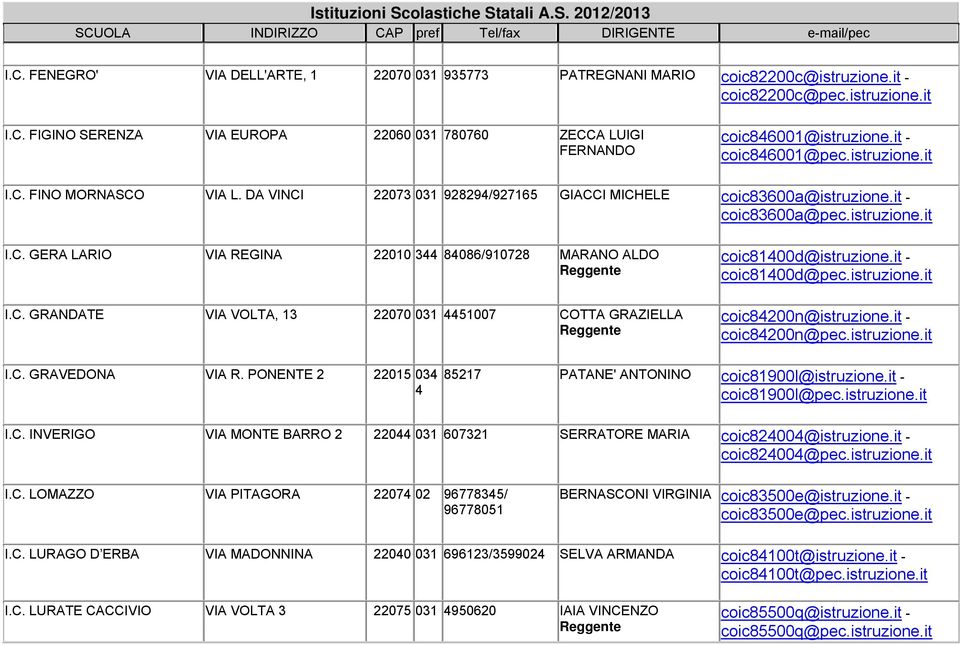 C. GRANDATE VIA VOLTA, 13 22070 031 51007 COTTA GRAZIELLA coic8100d@istruzione.it - coic8100d@pec.istruzione.it coic8200n@istruzione.it - coic8200n@pec.istruzione.it I.C. GRAVEDONA VIA R.