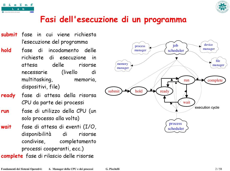 wait fase di attesa di eventi (I/O, disponibilità di risorse condivise, completamento processi cooperanti, ecc.