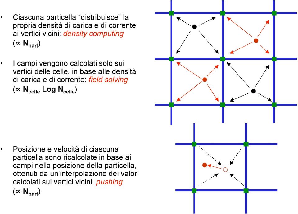 solving ( N celle Log N celle ) Posizione e velocità di ciascuna particella sono ricalcolate in base ai campi nella