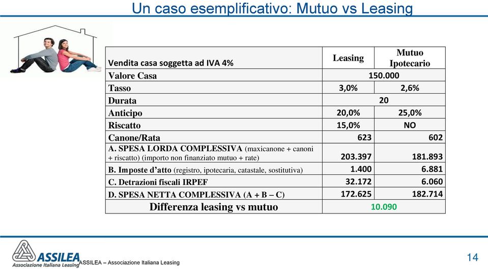 SPESA LORDA COMPLESSIVA (maxicanone + canoni + riscatto) (importo non finanziato mutuo + rate) 203.397 181.893 B.