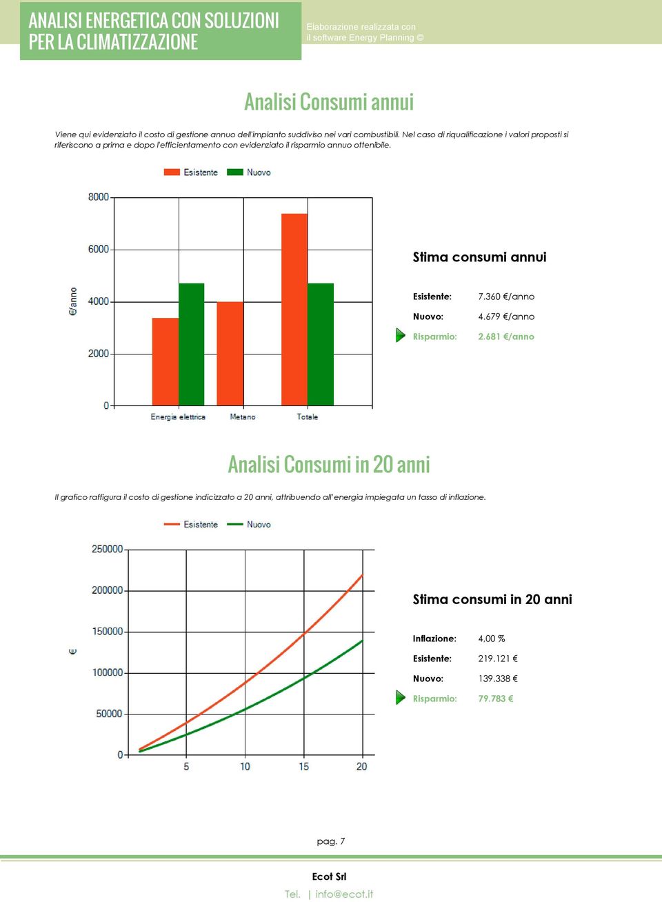 Stima consumi annui Esistente: Nuovo: Risparmio: 7.360 /anno 4.679 /anno 2.