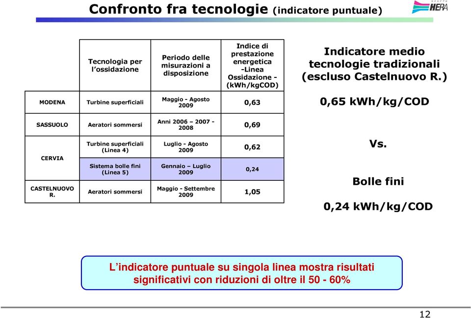 ) MODENA Turbine superficiali Maggio - Agosto 2009 0,63 0,65 kwh/kg/cod SASSUOLO Aeratori sommersi Anni 2006 2007-2008 0,69 CERVIA CASTELNUOVO R.