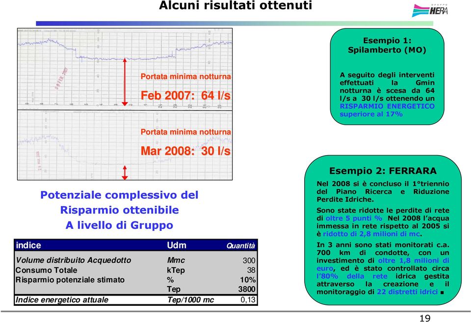 Consumo Totale ktep 38 Risparmio potenziale stimato % 10% Tep 3800 Indice energetico attuale Tep/1000 mc 0,13 Esempio 2: FERRARA Nel 2008 si è concluso il 1 triennio del Piano Ricerca e Riduzione