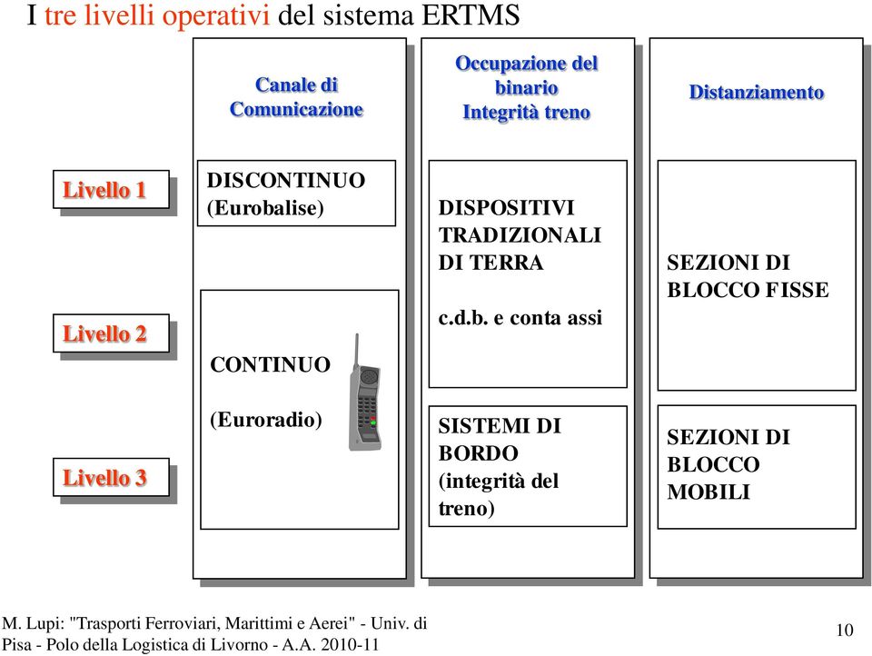 CONTINUO DISPOSITIVI TRADIZIONALI DI TERRA c.d.b.