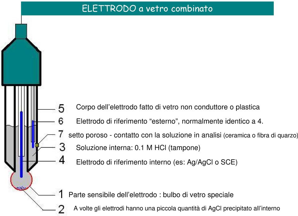 setto poroso - contatto con la soluzione in analisi (ceramica o fibra di quarzo) Soluzione interna: 0.