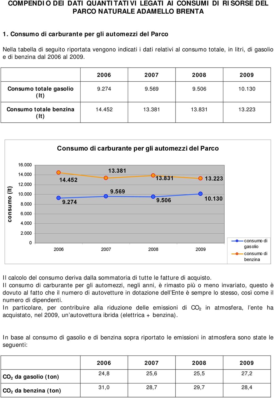 Consumo totale gasolio (lt) Consumo totale benzina (lt) 9.274 9.569 9.56 1.13 14.452 13.381 13.831 13.223 Consumo di carburante per gli automezzi del Parco consumo (lt) 16. 14. 12. 1. 8. 6. 4. 14.452 9.