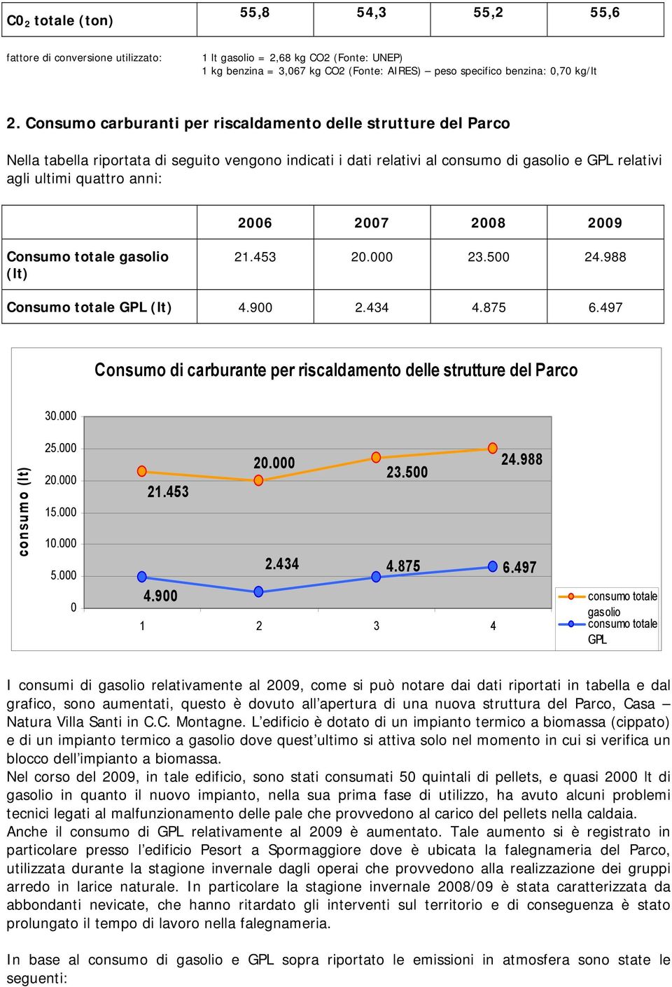 Consumo totale gasolio (lt) 21.453 2. 23.5 24.988 Consumo totale GPL (lt) 4.9 2.434 4.875 6.497 Consumo di carburante per riscaldamento delle strutture del Parco 3. consumo (lt) 25. 2. 15. 1. 5. 2. 24.988 23.