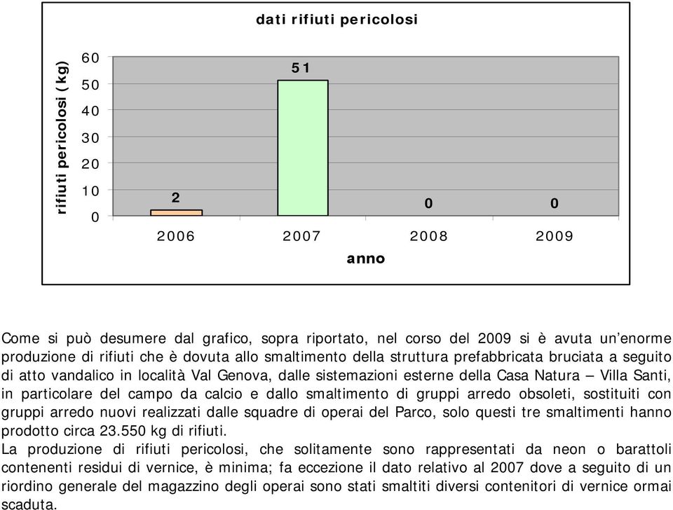 dallo smaltimento di gruppi arredo obsoleti, sostituiti con gruppi arredo nuovi realizzati dalle squadre di operai del Parco, solo questi tre smaltimenti hanno prodotto circa 23.55 kg di rifiuti.