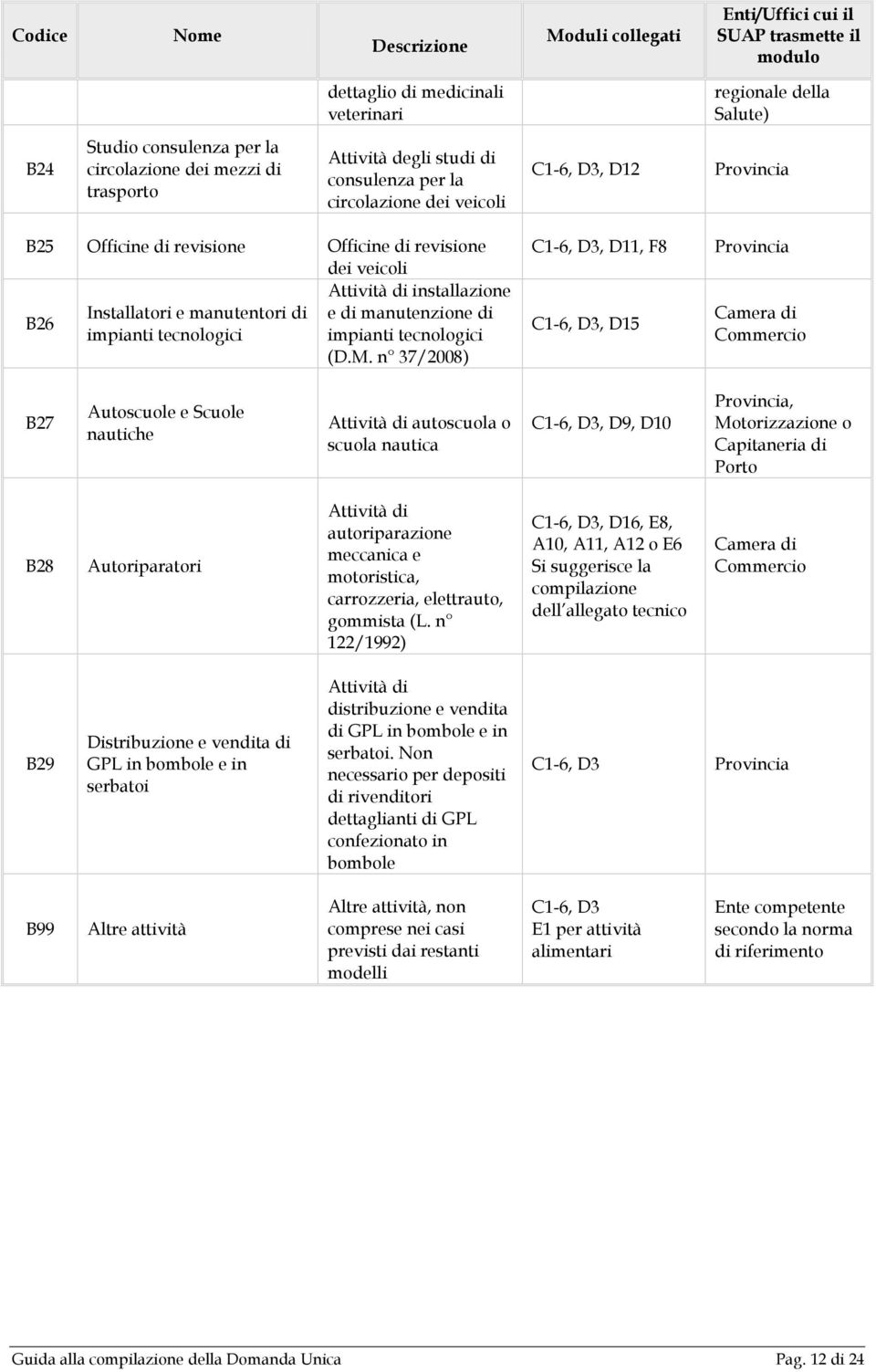 Installatori e manutentori di e di manutenzione di impianti tecnologici impianti tecnologici (D.M.