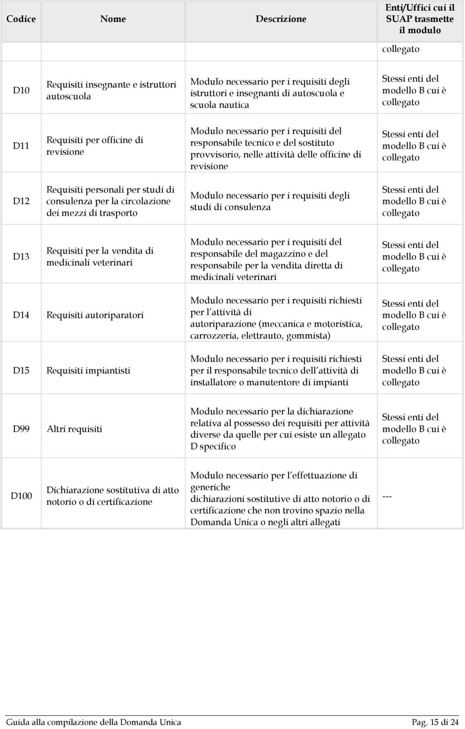 personali per studi di consulenza per la circolazione dei mezzi di trasporto Modulo necessario per i requisiti degli studi di consulenza D13 Requisiti per la vendita di medicinali veterinari Modulo