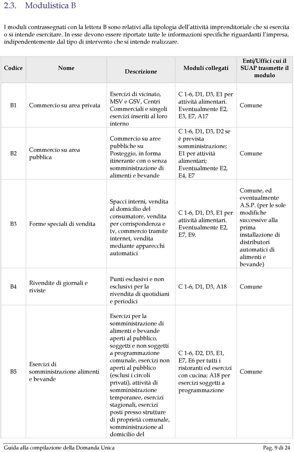 Codice Nome Descrizione Moduli collegati Enti/Uffici cui il SUAP trasmette il modulo B1 B2 Commercio su area privata Commercio su area pubblica Esercizi di vicinato, MSV e GSV, Centri Commerciali e