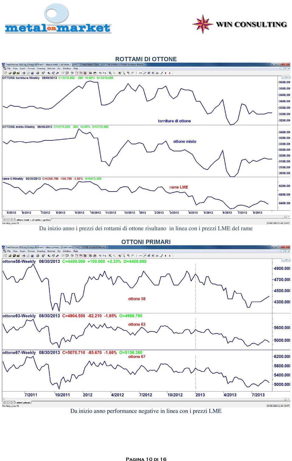 LME del rame OTTONI PRIMARI Da inizio anno