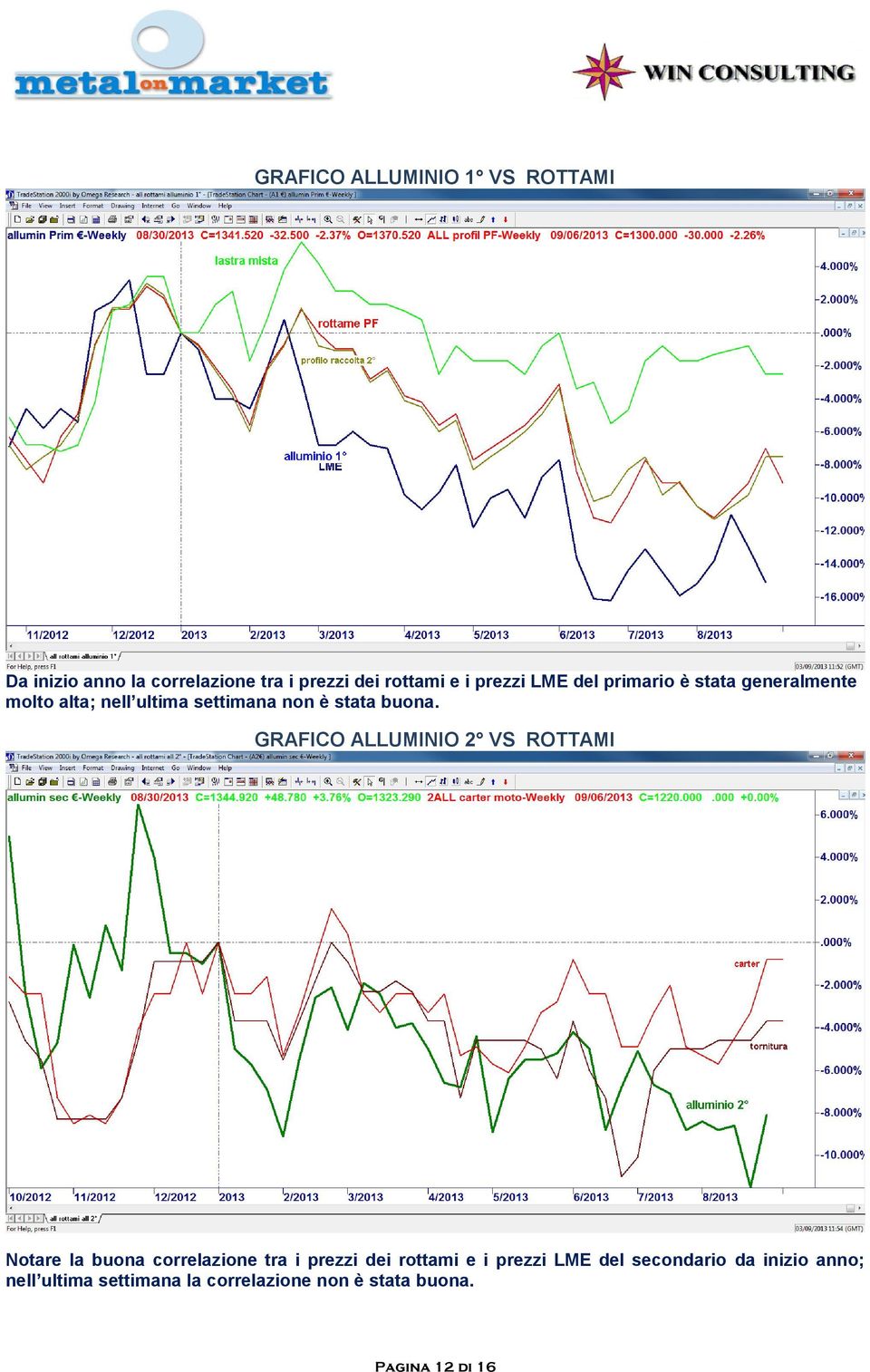 GRAFICO ALLUMINIO 2 VS ROTTAMI Notare la buona correlazione tra i prezzi dei rottami e i prezzi