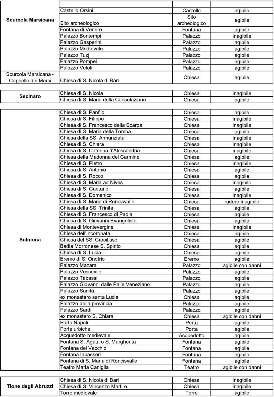 Maria della Tomba della SS. Annunziata in di S. Chiara in di S. Caterina d'alessandria in della Madonna del Carmine di S. Pietro in di S. Antonio di S. Rocco di S. Maria ad Nives in di S.