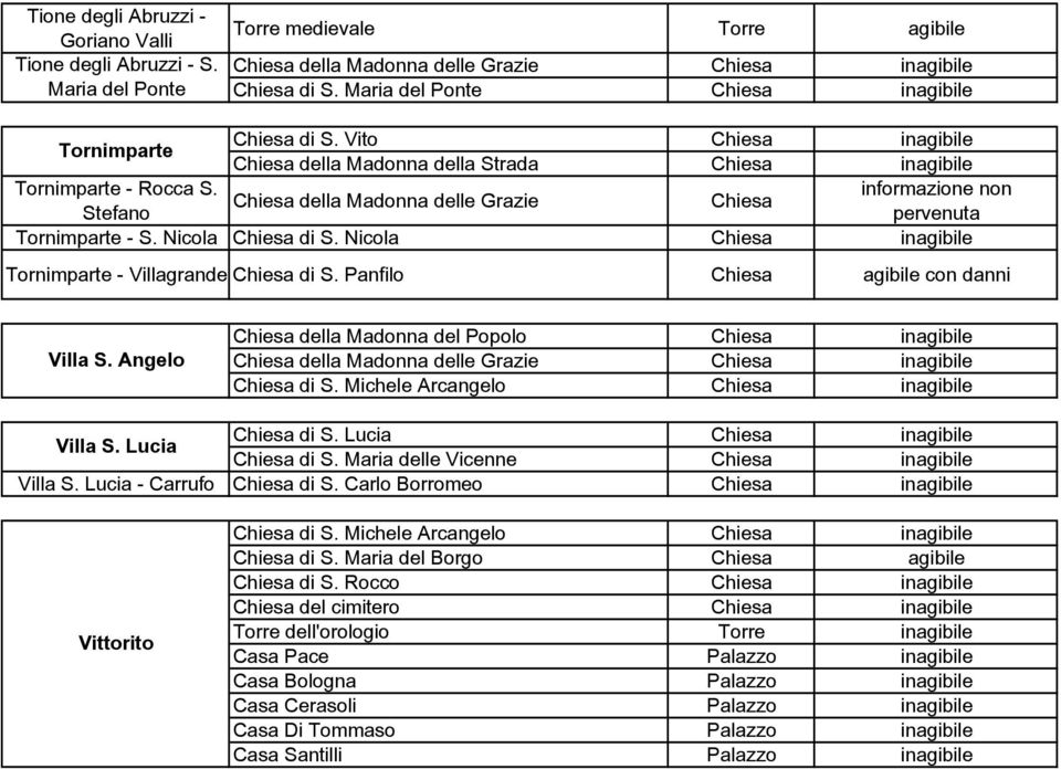 Panfilo con danni Villa S. Angelo della Madonna del Popolo in della Madonna delle Grazie in di S. Michele Arcangelo in di S. Lucia in Villa S. Lucia di S. Maria delle Vicenne in Villa S.