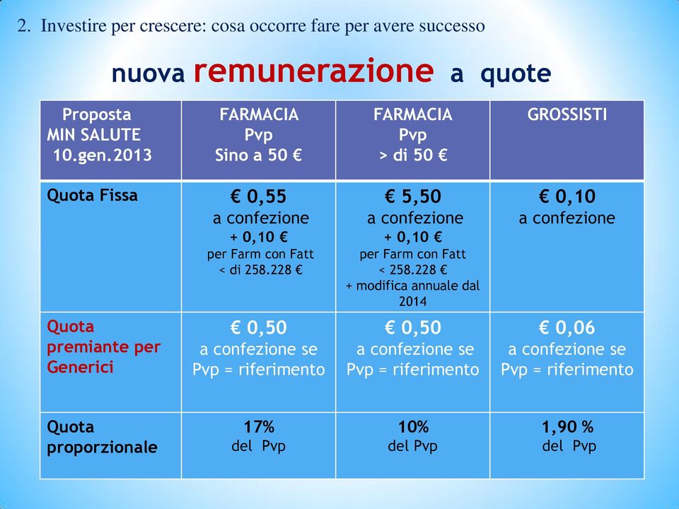 228 Quota premiante per Generici 0,50 a confezione se Pvp = riferimento 5,50 a confezione + 0,10 per Farm con Fatt < 258.