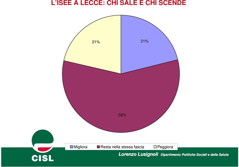 21% 58% Migliora Resta