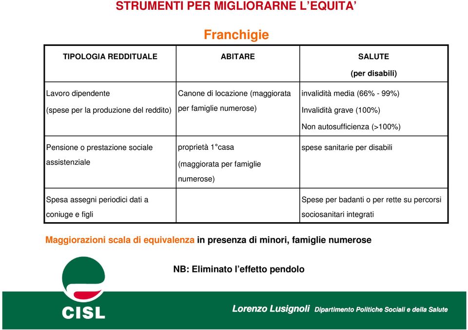 invalidità media (66% - 99%) Invalidità grave (100%) Non autosufficienza (>100%) spese sanitarie per disabili Spesa assegni periodici dati a coniuge e figli