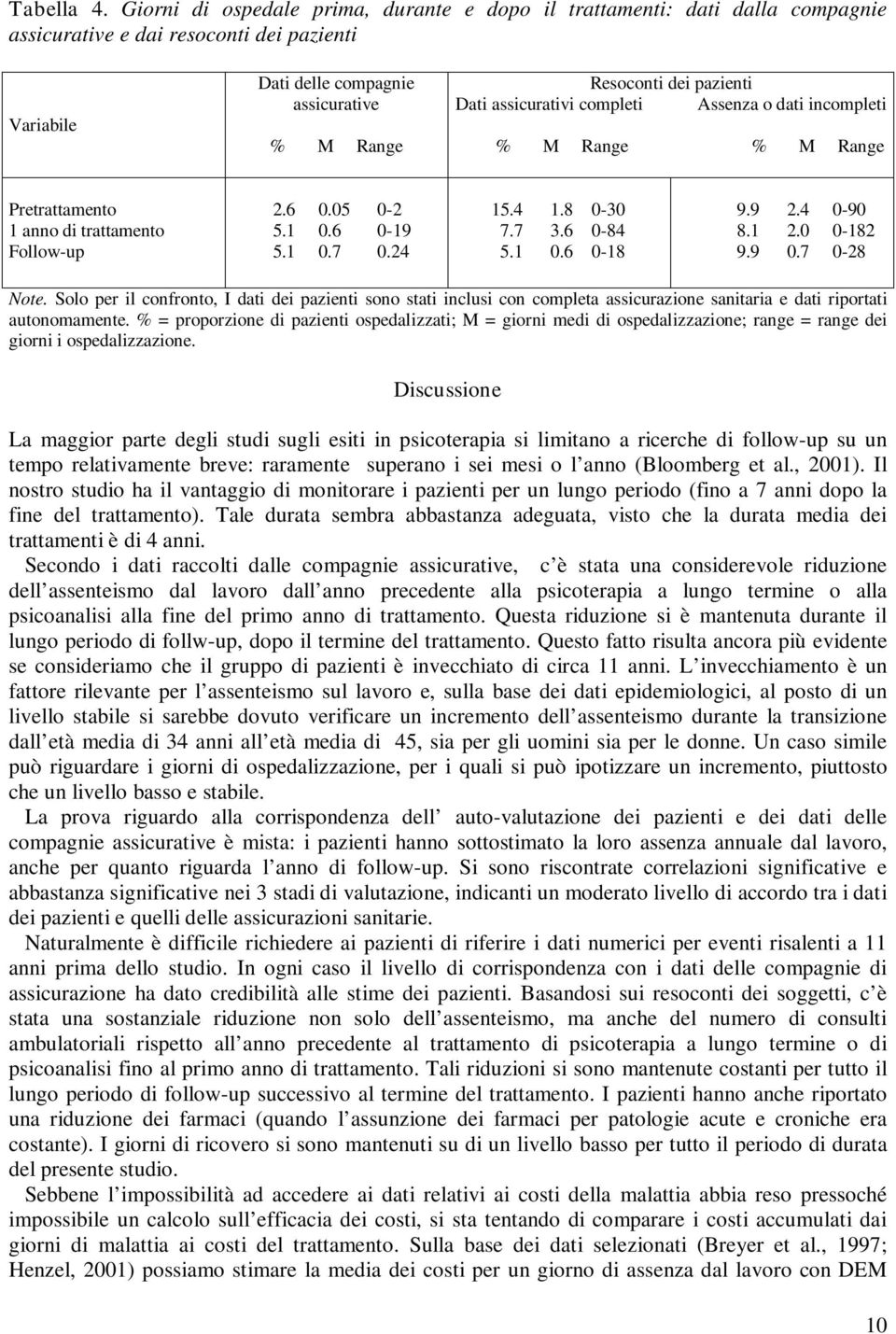 Dati assicurativi completi Assenza o dati incompleti % M Range % M Range Pretrattamento 1 anno di trattamento Follow-up 2.6 0.05 0-2 5.1 0.6 0-19 5.1 0.7 0.24 15.4 1.8 0-30 7.7 3.6 0-84 5.1 0.6 0-18 9.