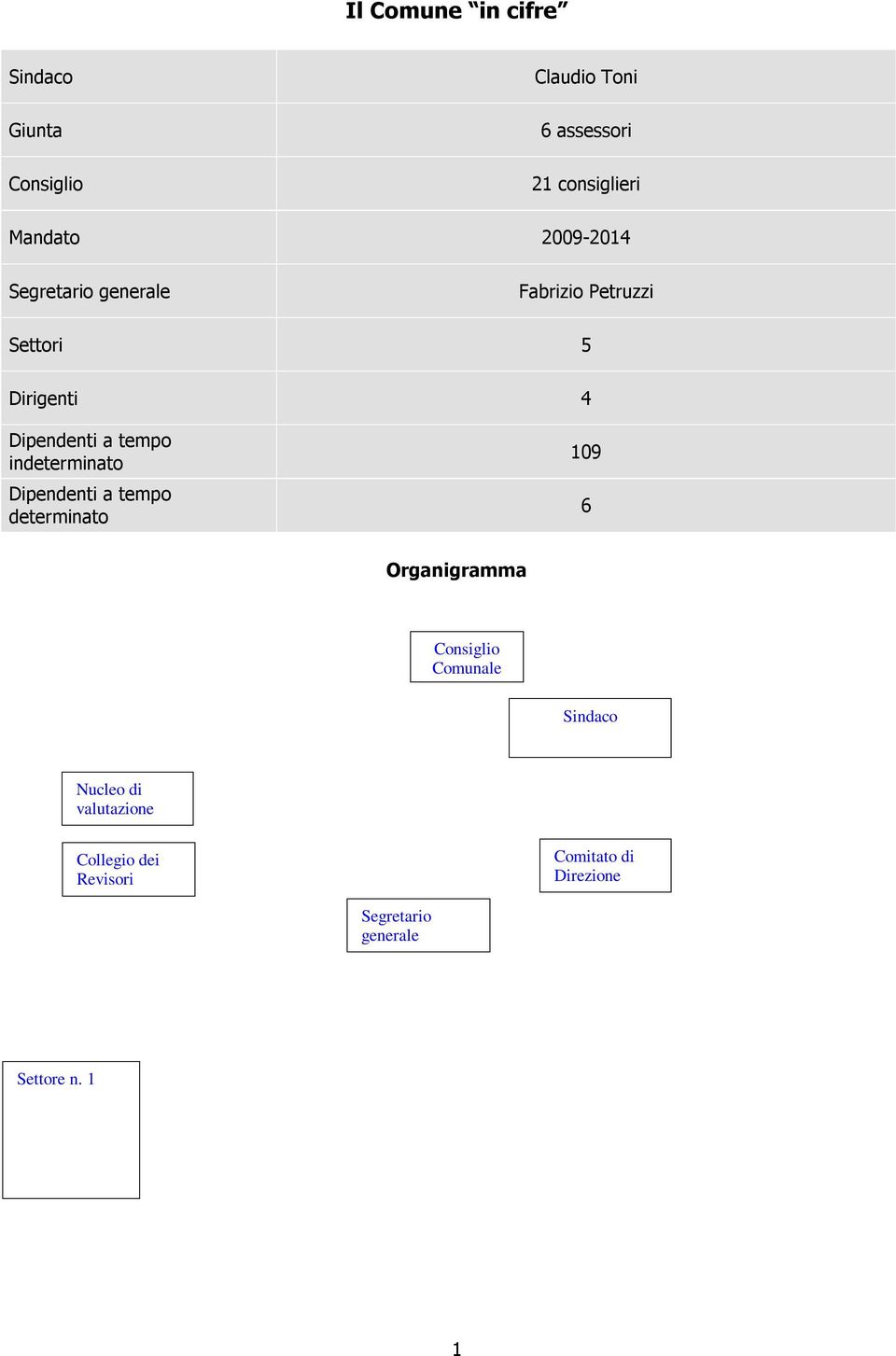 valutazione Collegio dei Revisori Comitato di Direzione Segretario generale Settore n. 1 Servizi istituzionali e gestione delle risorse interne Settore n.