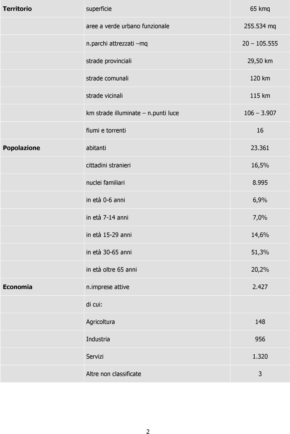 97 fiumi e torrenti 16 Popolazione abitanti 23.361 cittadini stranieri 16,5% nuclei familiari 8.