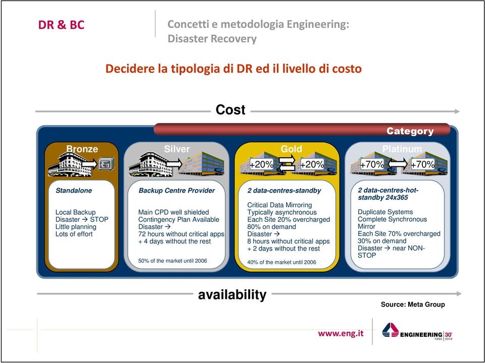 the market until 26 2 data-centres-standby Critical Data Mirroring Typically asynchronous Each Site 2% overcharged 8% on demand Disaster 8 hours without critical apps + 2 days without the