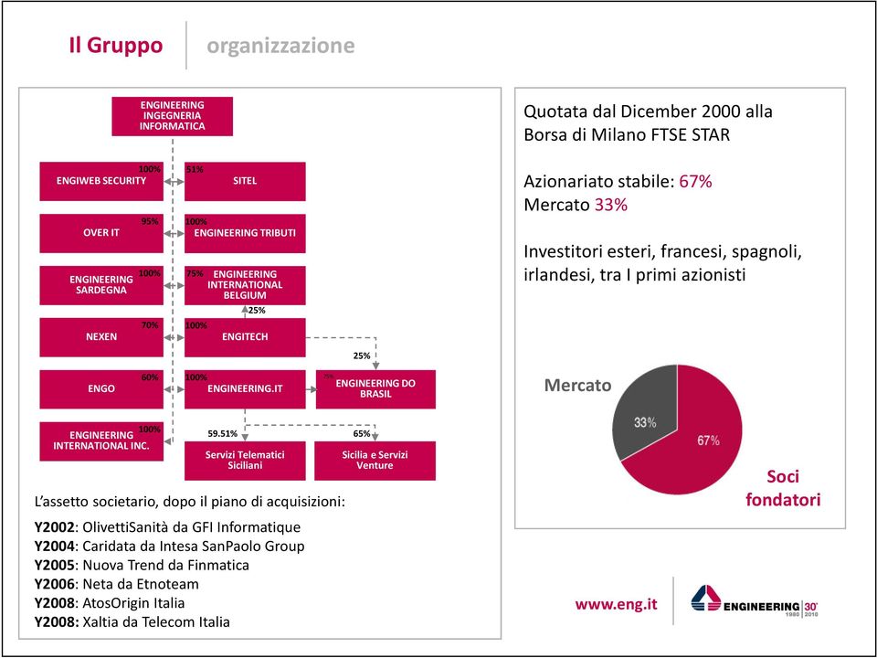 IT 75% 25% ENGINEERING DO BRASIL Quotata dal Dicember 2 alla Borsa di Milano FTSE STAR Azionariato stabile: 67% Mercato 33% Investitori esteri, francesi, spagnoli, irlandesi, tra I primi azionisti