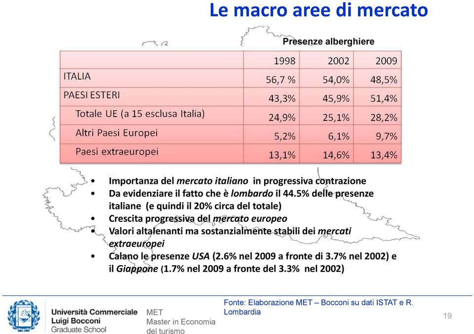5% delle presenze italiane (e quindi il20% circa del totale) Crescita progressiva del mercato europeo Valori altalenanti ma