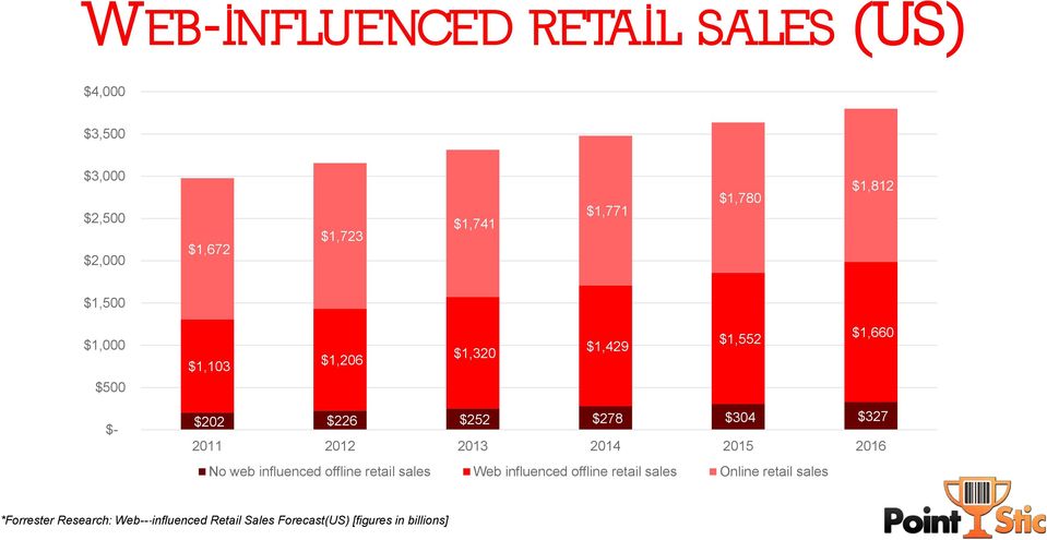 2011 2012 2013 2014 2015 2016 No web influenced offline retail sales Web influenced offline retail