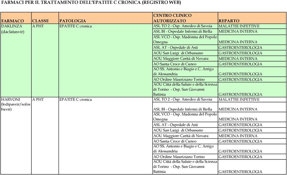 Madonna del Popolo Omegna ASL AT - Ospedale di Asti AOU San Luigi di Orbassano AOU Maggiore Carità di Novara AO Santa Croce di Cuneo AO SS. Antonio e Biagio e C.