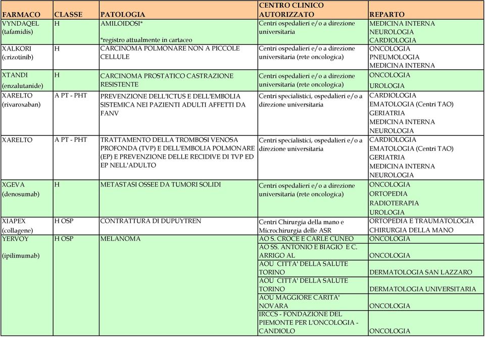 SISTEMICA NEI PAZIENTI ADULTI AFFETTI DA FANV direzione EMATOLOGIA (Centri TAO) GERIATRIA XARELTO A PT - PHT TRATTAMENTO DELLA TROMBOSI VENOSA Centri specialistici, ospedalieri e/o a CARDIOLOGIA