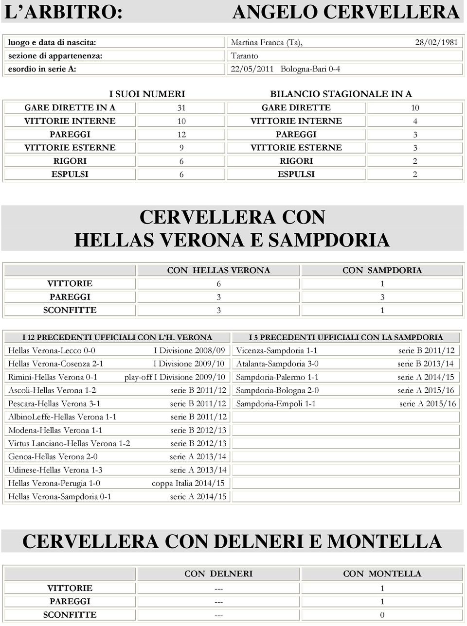 HELLAS VERONA CON SAMPDORIA VITTORIE 6 PAREGGI 3 3 SCONFITTE 3 I PRECEDENTI UFFICIALI CON L H.