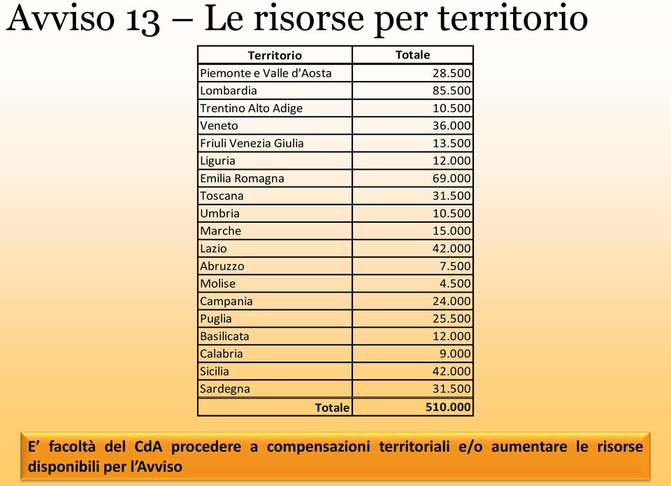 000 Lazio 42.000 Abruzzo 7.500 Molise 4.500 Campania 24.000 Puglia 25.500 Basilicata 12.000 Calabria 9.000 Sicilia 42.