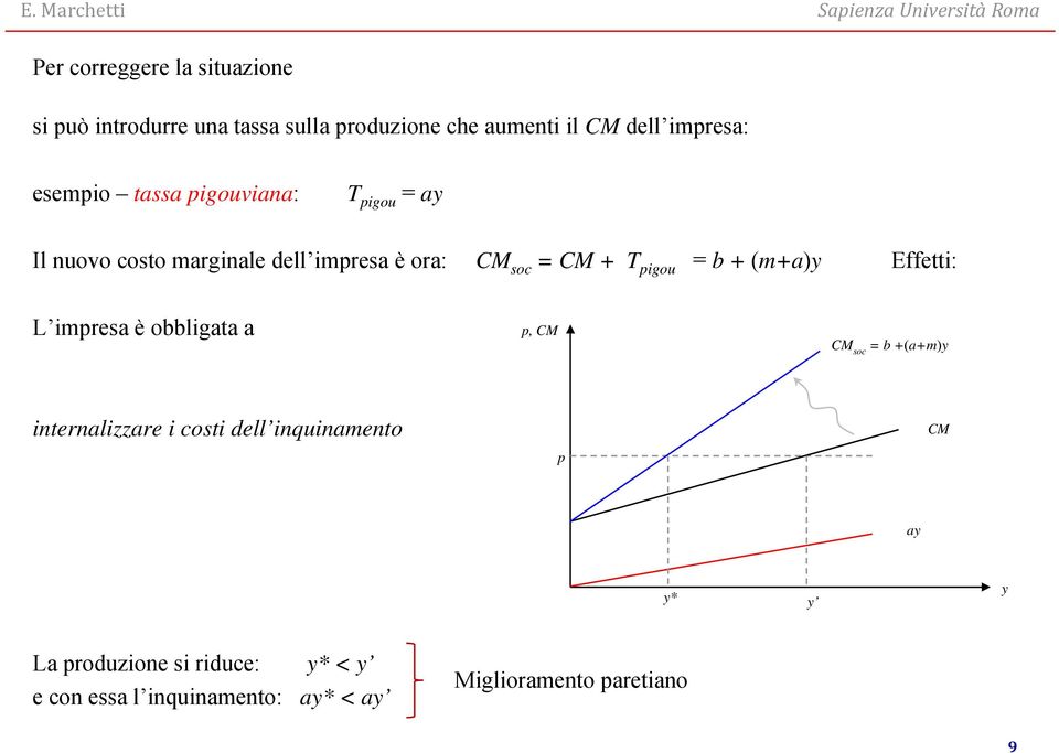 b+(m+a)y Effetti: L impresa è obbligata a p, CM CM soc = b +(a+m)y internalizzare i costi dell inquinamento