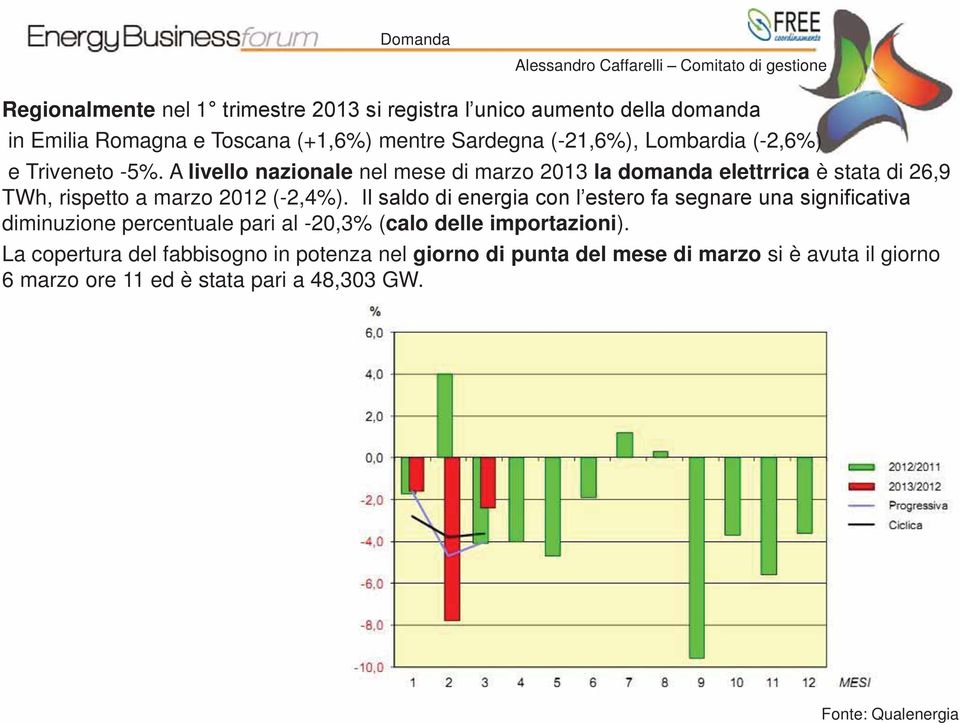 A livello nazionale nel mese di marzo 2013 la domanda elettrrica è stata di 26,9 TWh, rispetto a marzo 2012 (-2,4%).