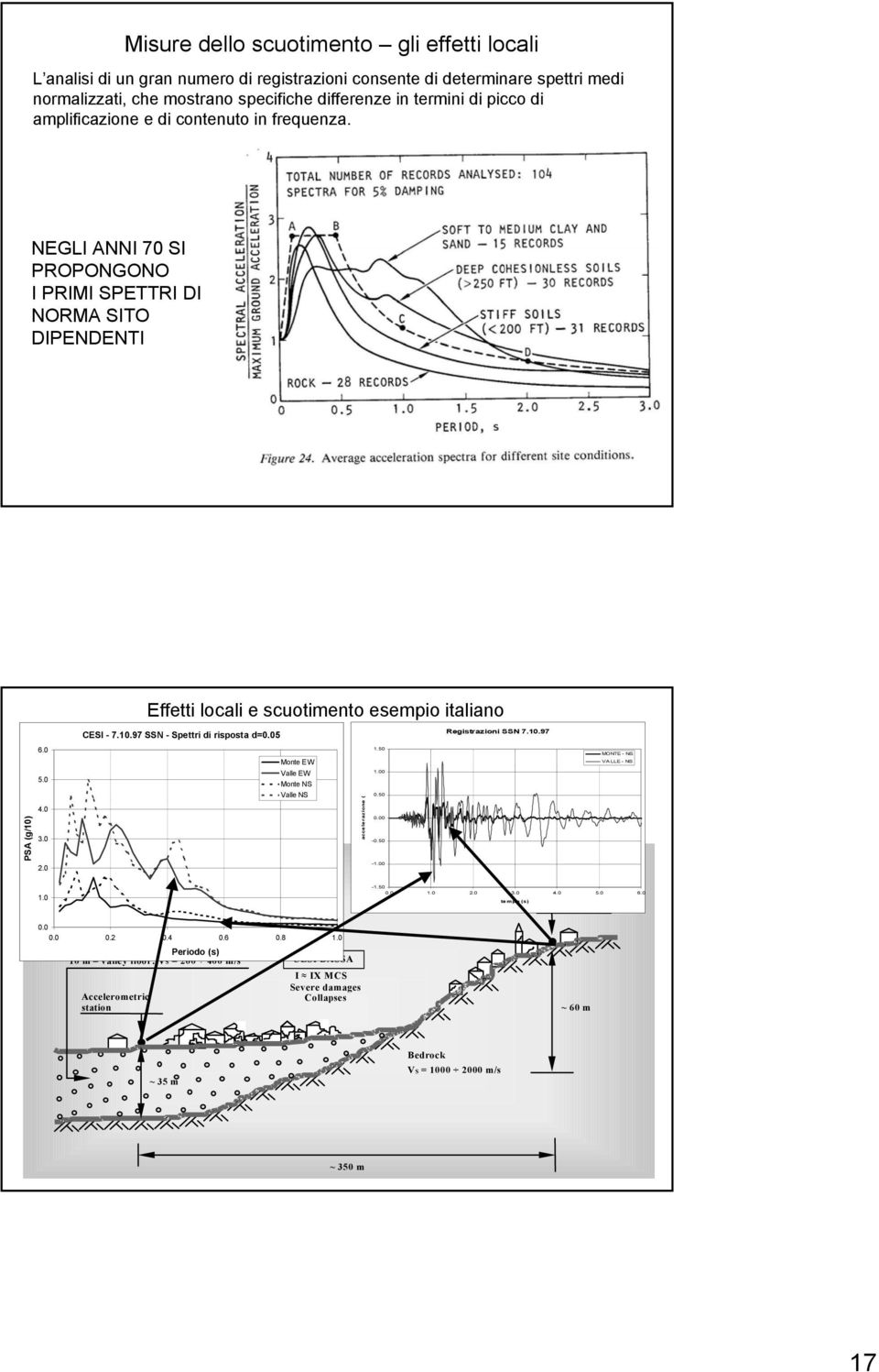 97 SSN - Spettri di risposta d=0.05 Registrazioni SSN 7.10.97 6.0 Monte EW 1.50 MONTE - NS VALLE - NS 5.0 Valle EW Monte NS 1.00 PSA (g/10) 4.0 3.0 Valle NS accelerazione ( 0.50 0.00-0.50 2.0-1.