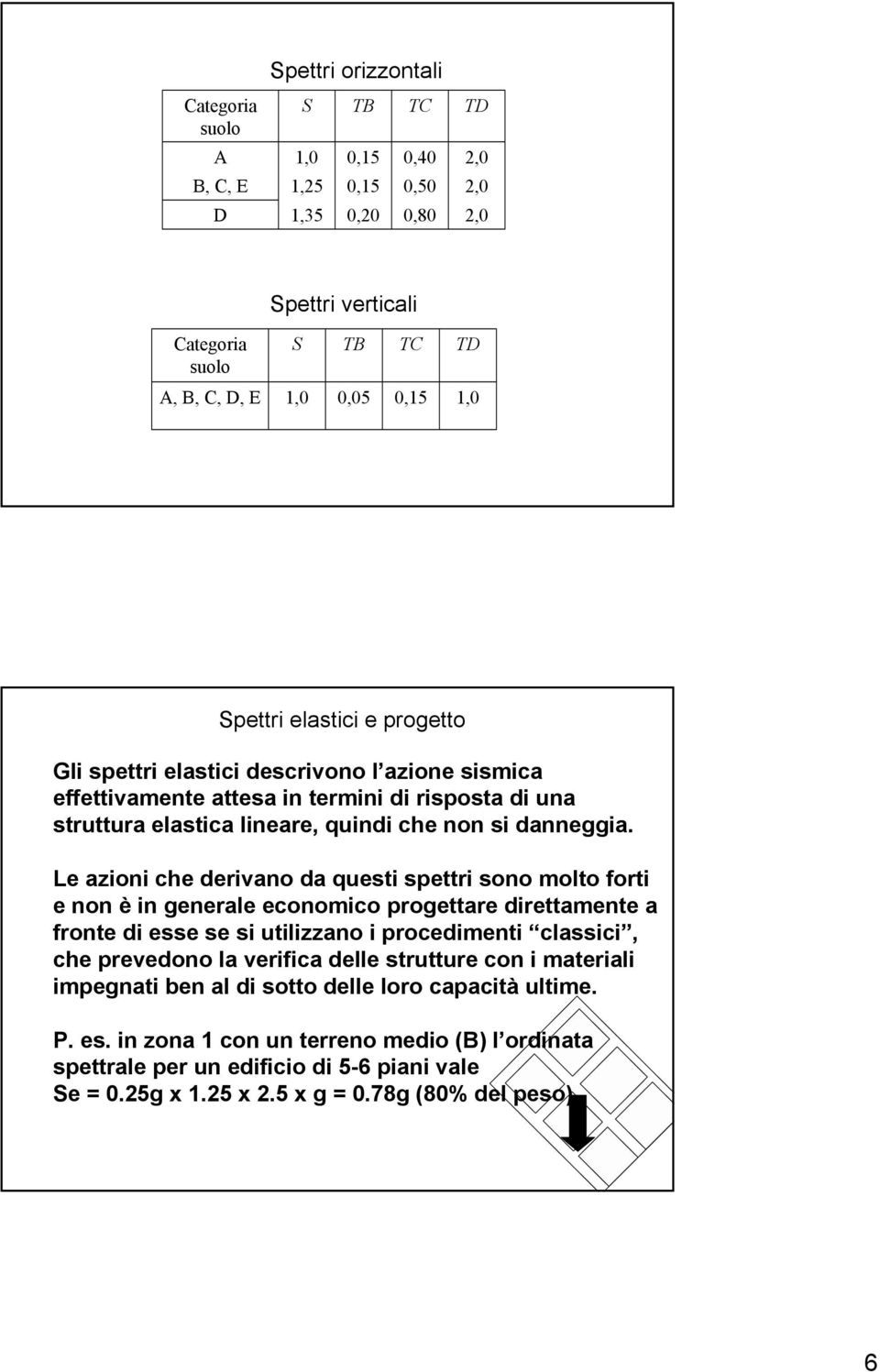 Le azioni che derivano da questi spettri sono molto forti e non è in generale economico progettare direttamente a fronte di esse se si utilizzano i procedimenti classici, che prevedono la verifica