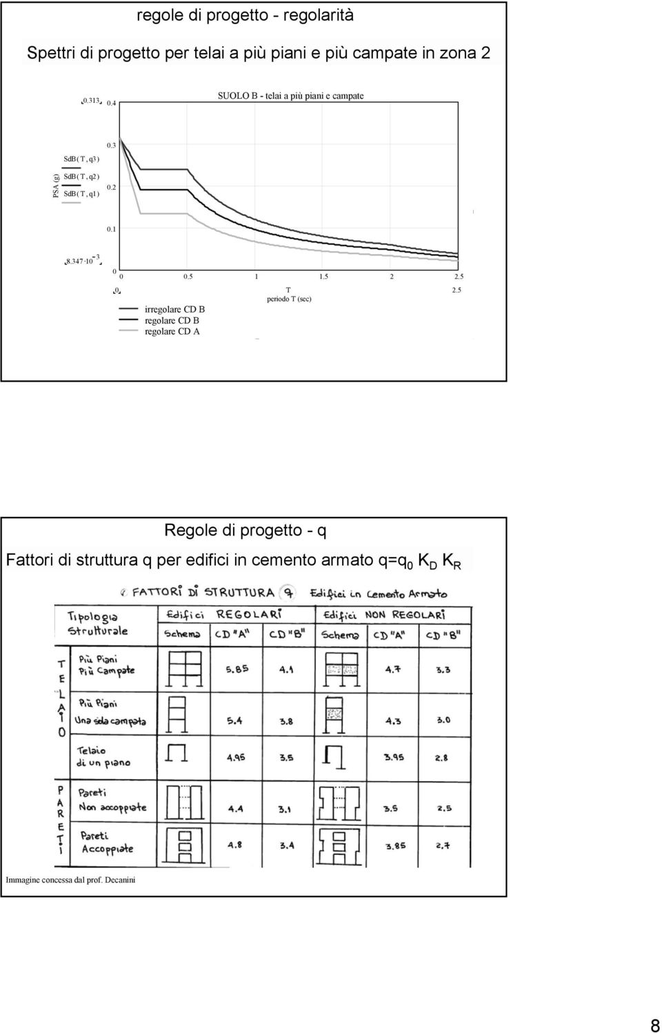 10 3 0 0 0.5 1 1.5 2 2.5 0 T periodo T (sec) irregolare CD B regolare CD B regolare CD A 2.