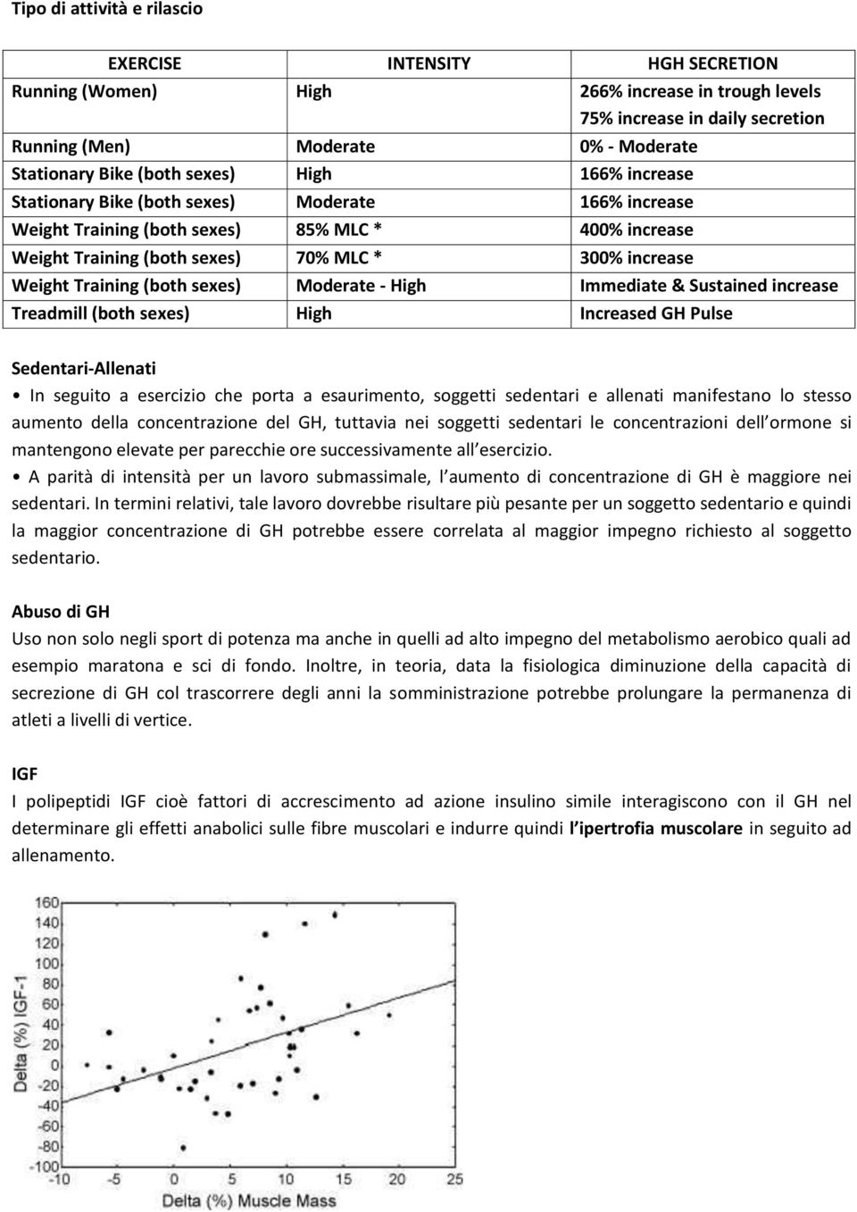 Training (both sexes) Moderate - High Immediate & Sustained increase Treadmill (both sexes) High Increased GH Pulse Sedentari-Allenati In seguito a esercizio che porta a esaurimento, soggetti