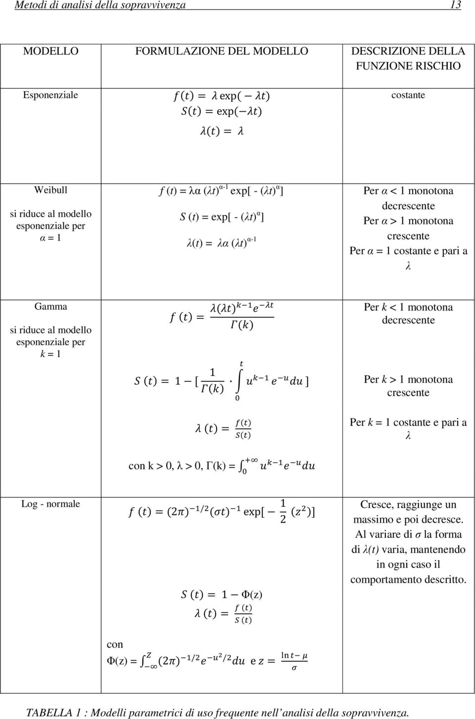 per k = 1 con k > 0, > 0, (k) = Per k < 1 monotona decrescente Per k > 1 monotona crescente Per k = 1 costante e pari a Log - normale con (z) = (z) Cresce, raggiunge un massimo e poi