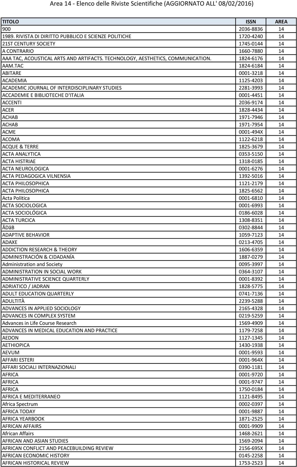 TAC 1824-6184 14 ABITARE 0001-3218 14 ACADEMIA 1125-4203 14 ACADEMIC JOURNAL OF INTERDISCIPLINARY STUDIES 2281-3993 14 ACCADEMIE E BIBLIOTECHE D'ITALIA 0001-4451 14 ACCENTI 2036-9174 14 ACER