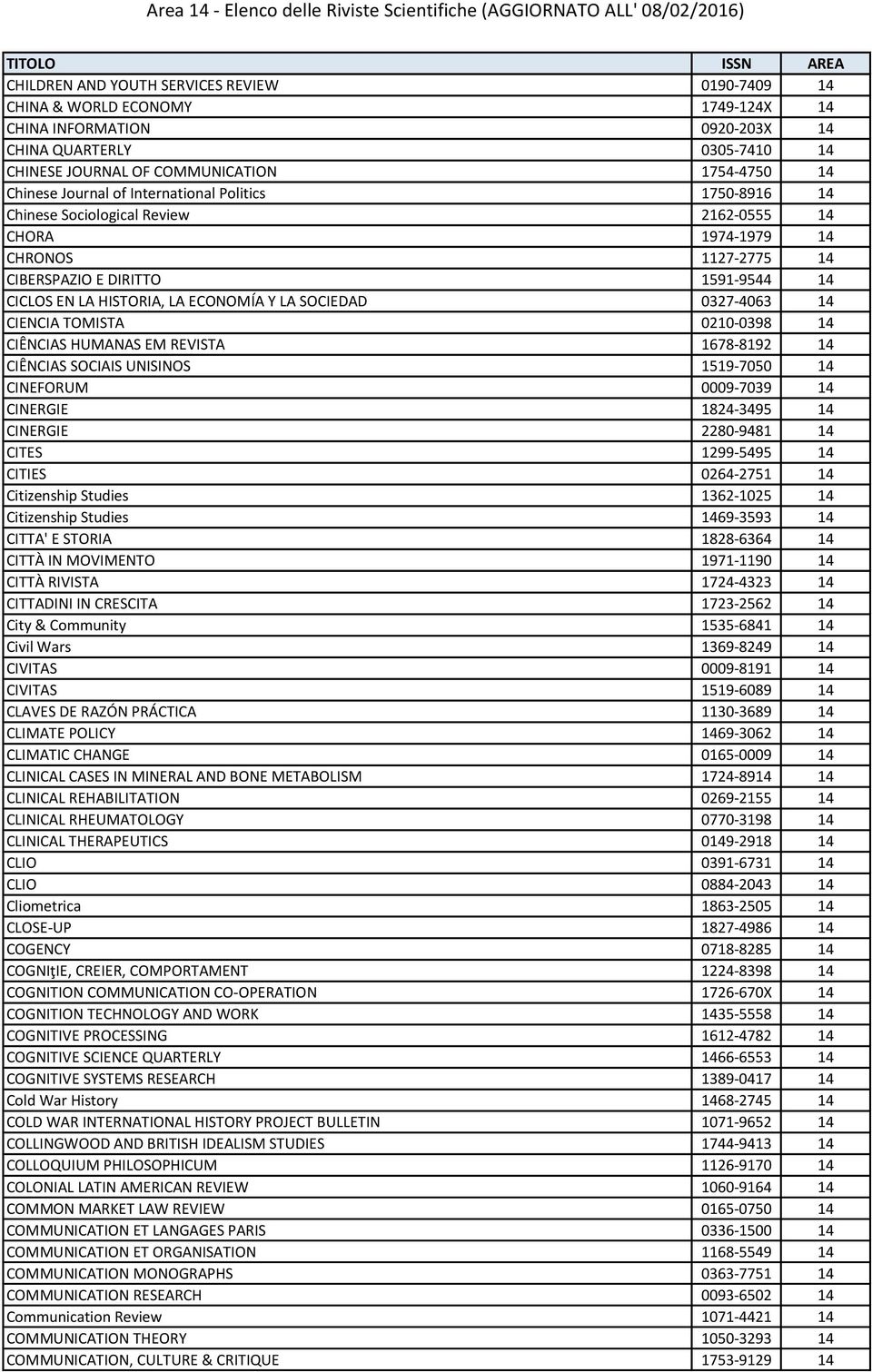 LA SOCIEDAD 0327-4063 14 CIENCIA TOMISTA 0210-0398 14 CIÊNCIAS HUMANAS EM REVISTA 1678-8192 14 CIÊNCIAS SOCIAIS UNISINOS 1519-7050 14 CINEFORUM 0009-7039 14 CINERGIE 1824-3495 14 CINERGIE 2280-9481