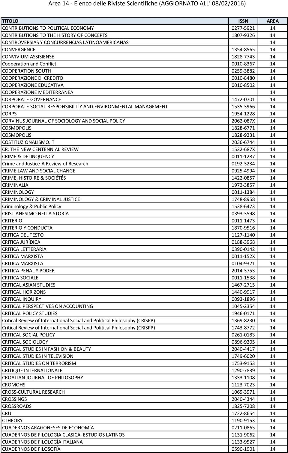 GOVERNANCE 1472-0701 14 CORPORATE SOCIAL-RESPONSIBILITY AND ENVIRONMENTAL MANAGEMENT 1535-3966 14 CORPS 1954-1228 14 CORVINUS JOURNAL OF SOCIOLOGY AND SOCIAL POLICY 2062-087X 14 COSMOPOLIS 1828-6771