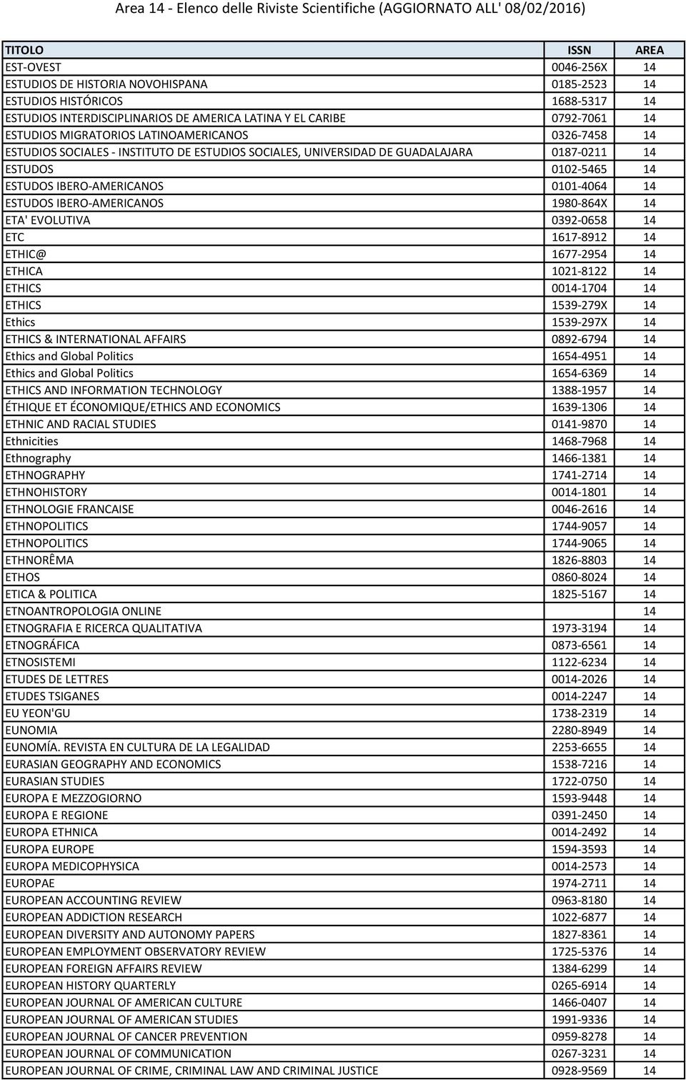 IBERO-AMERICANOS 1980-864X 14 ETA' EVOLUTIVA 0392-0658 14 ETC 1617-8912 14 ETHIC@ 1677-2954 14 ETHICA 1021-8122 14 ETHICS 0014-1704 14 ETHICS 1539-279X 14 Ethics 1539-297X 14 ETHICS & INTERNATIONAL